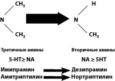 Трициклические антидепрессанты