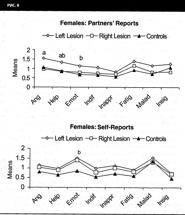 профайл латеральности для женщин