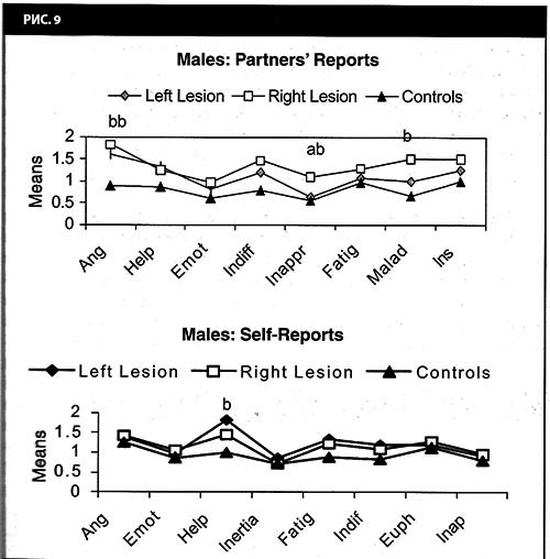 профайл латеральности для мужчин