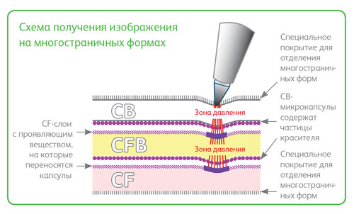 Самокопирующаяся бумага, принцип